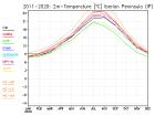 thumbs/ymonmean_2011-2020_tas_2.jpg