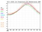 thumbs/ymonmean_2011-2020_tas_7.jpg
