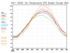 thumbs/ymonmean_2011-2020_tas_8.jpg